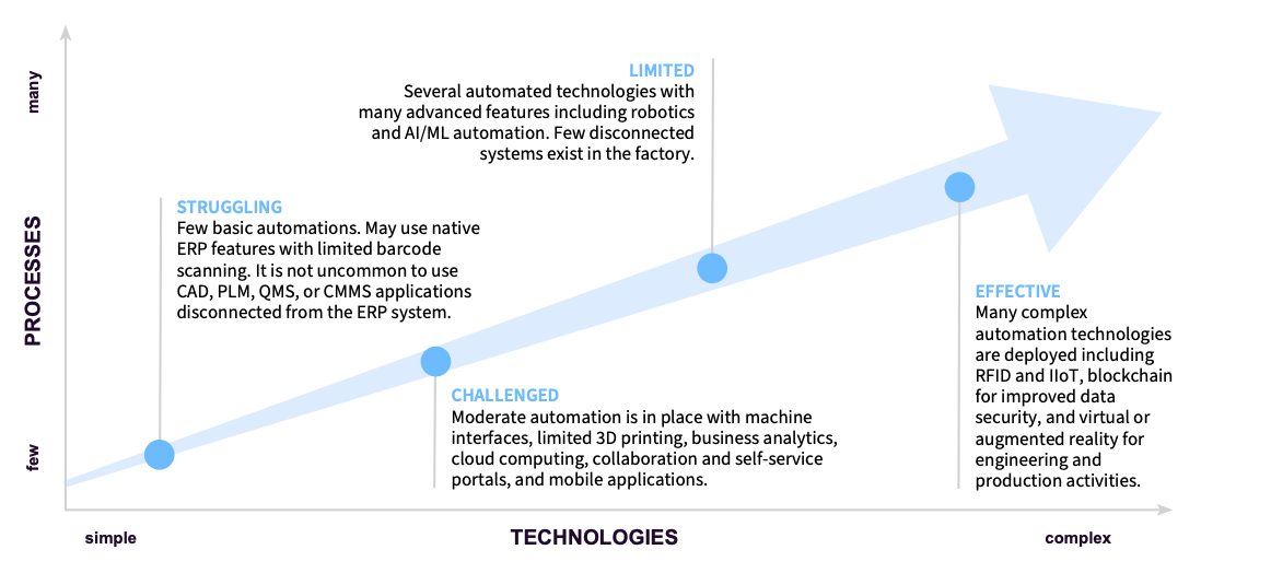 graph showing how technologies can influence the progress of the business