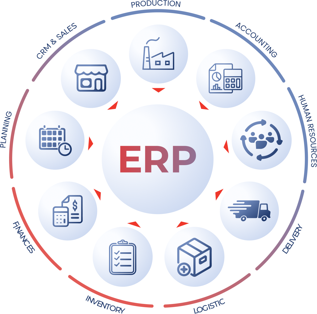 ERP system symbolic representation which shows following modules: planing, CRM and Sales, Production, Accounting, Human Resources, Delivery, Logistic, Inventory, Finances, Planing