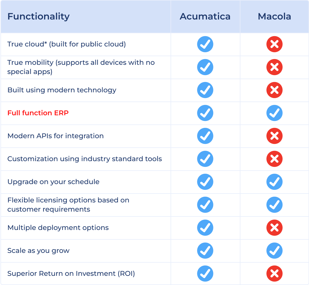 a chart comparing Acumatica Cloud ERP to Macola