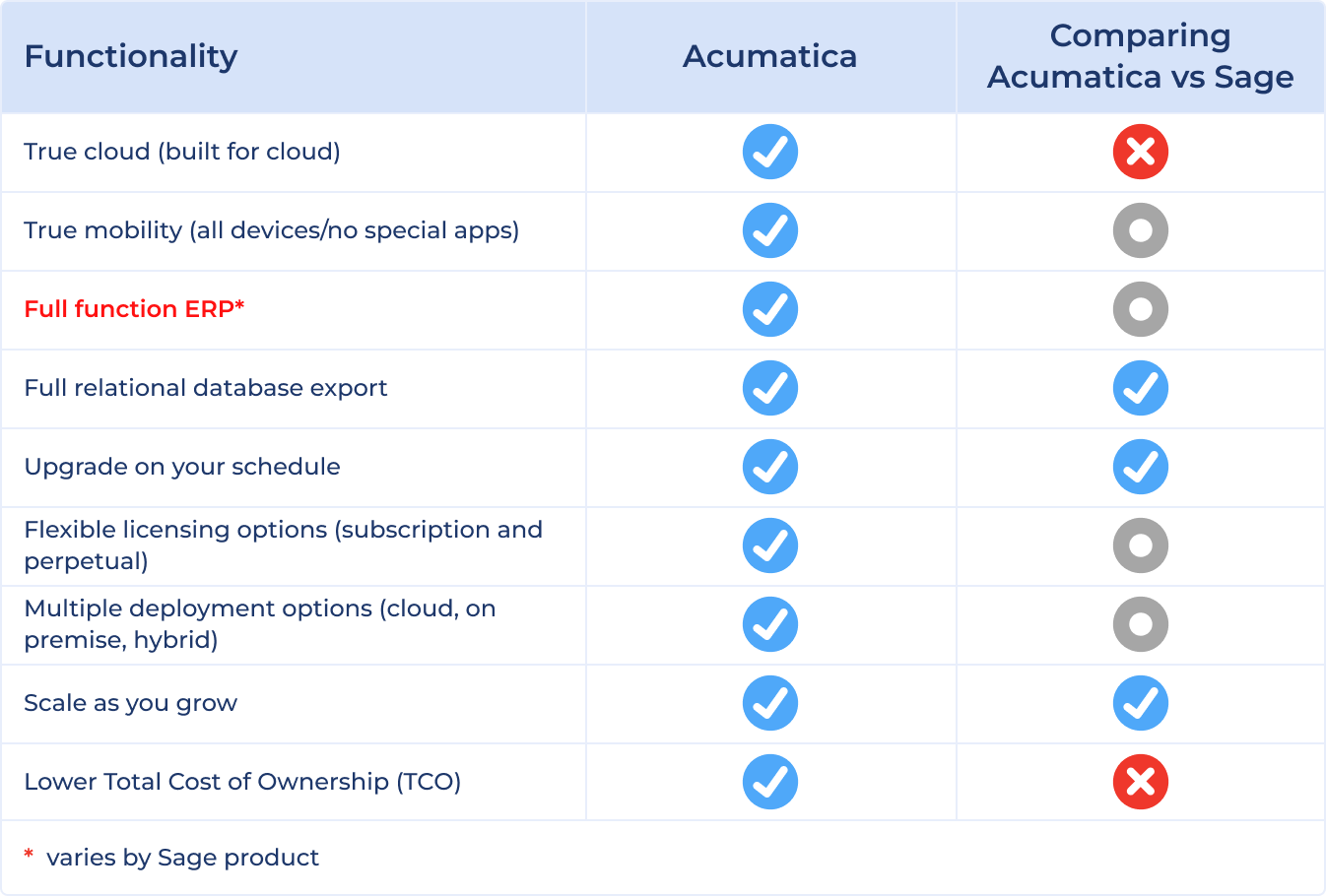 a chart comparing Acumatica Cloud ERP to Sage