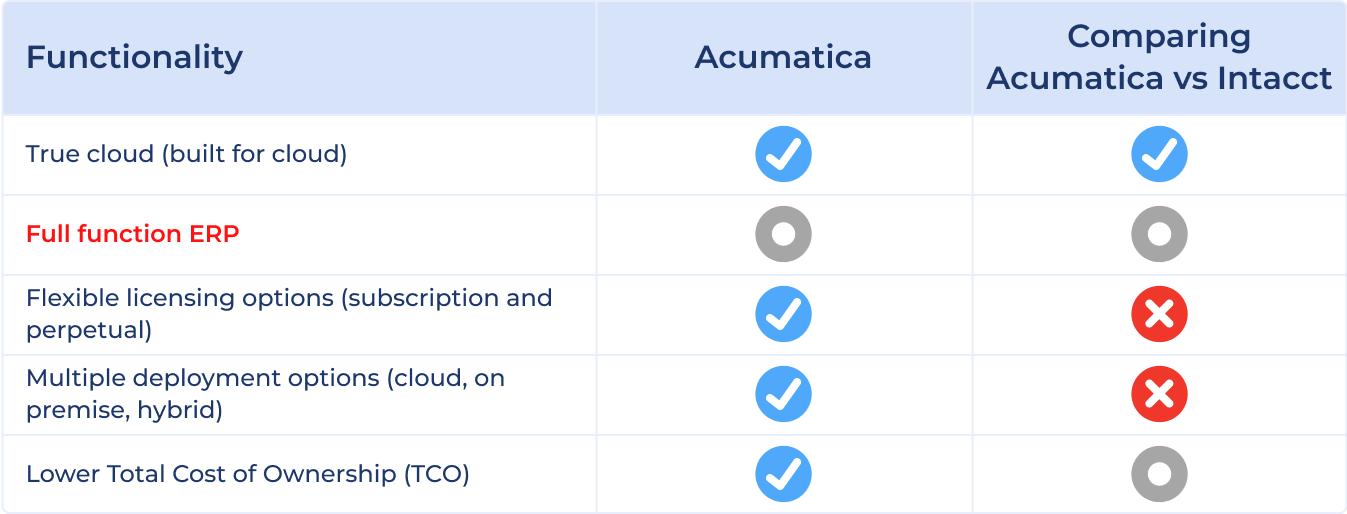 a chart comparing Acumatica Cloud ERP to Intacct