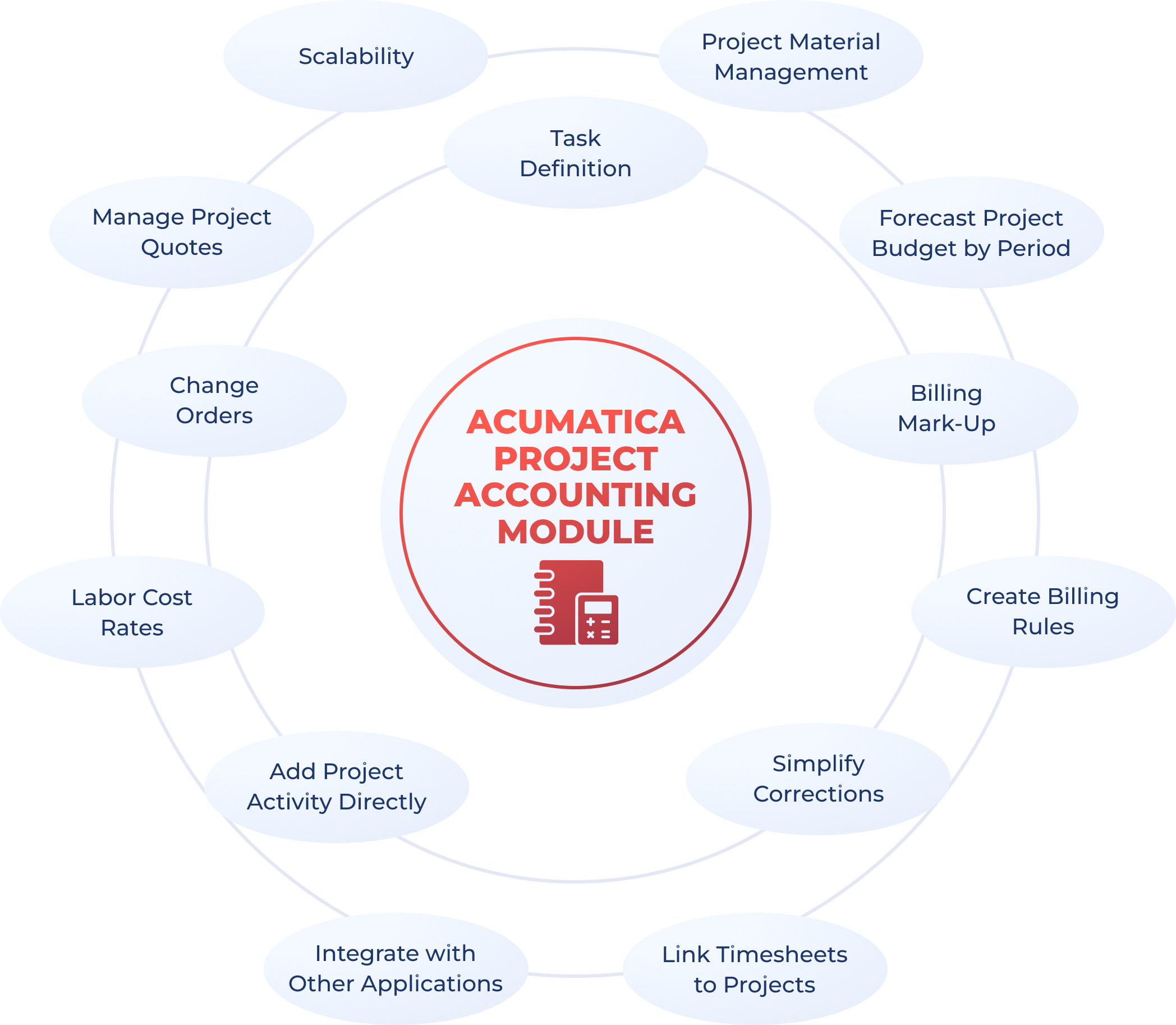 Acumatica project accounting module