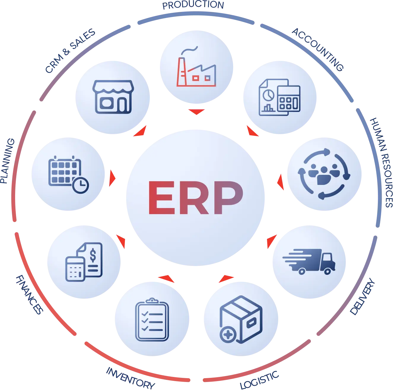 a visualization of an ERP as a wheel having sections which include all essential business operations in one place