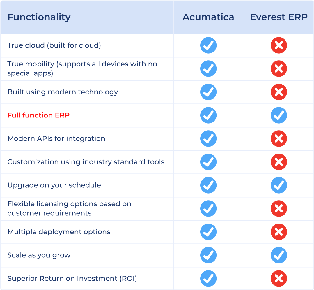 a chart comparing Acumatica Cloud ERP to Everest