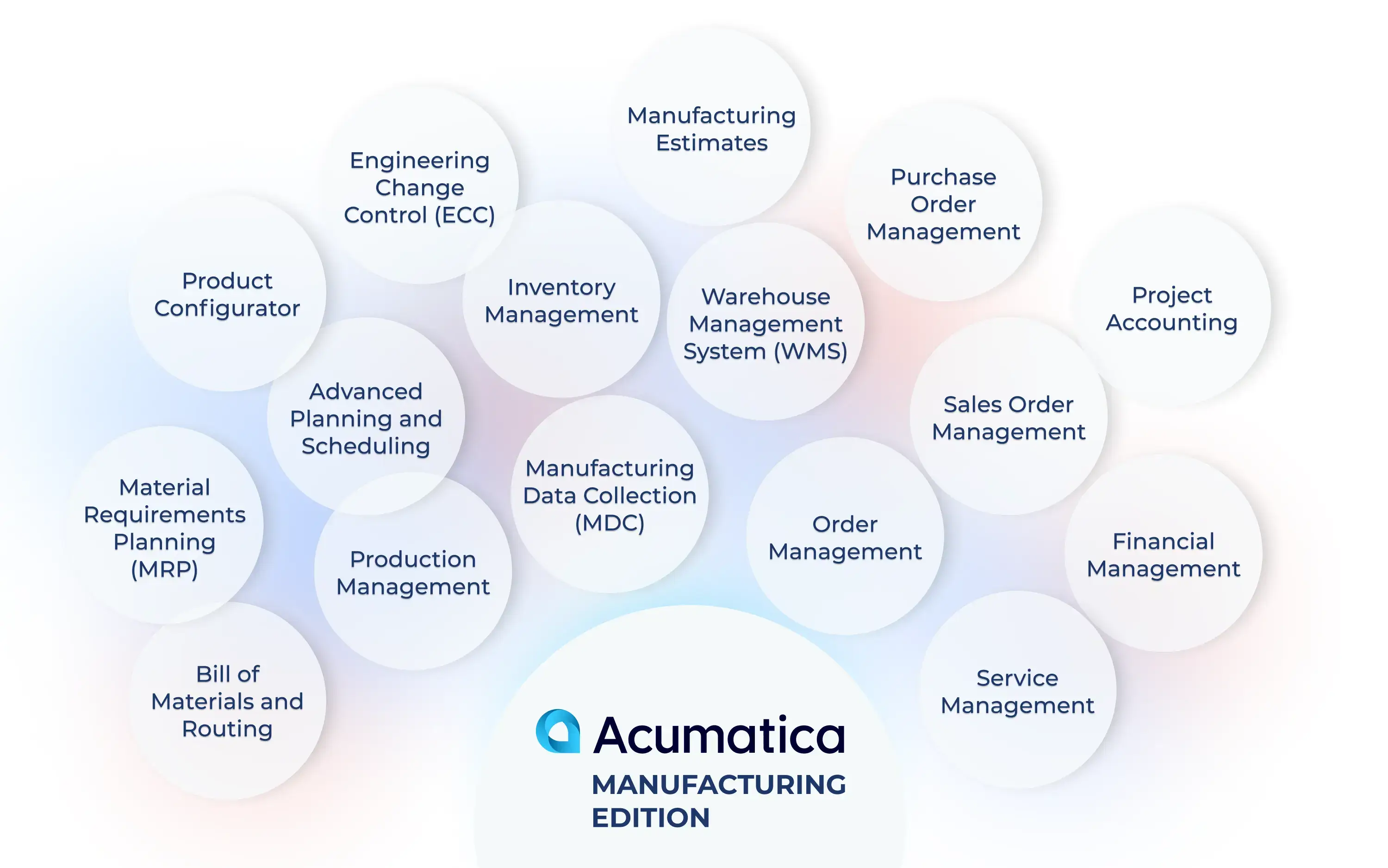 Acumatica Manufacturing edition features