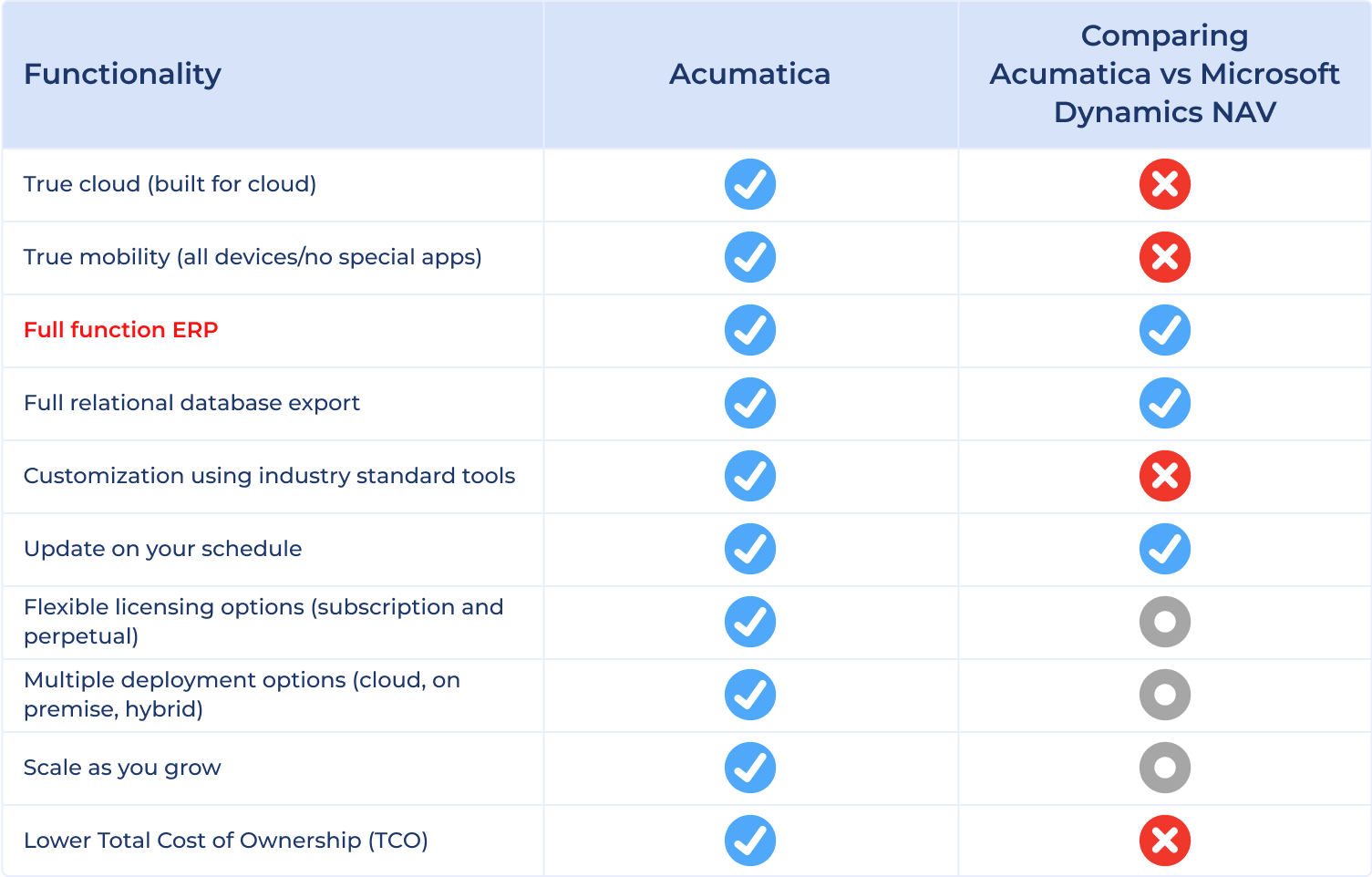 a chart comparing Acumatica Cloud ERP to Microsoft Dynamics NAV