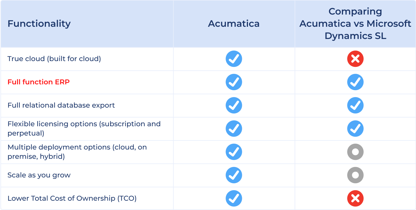 a chart comparing Acumatica Cloud ERP to Microsoft Dynamics SL