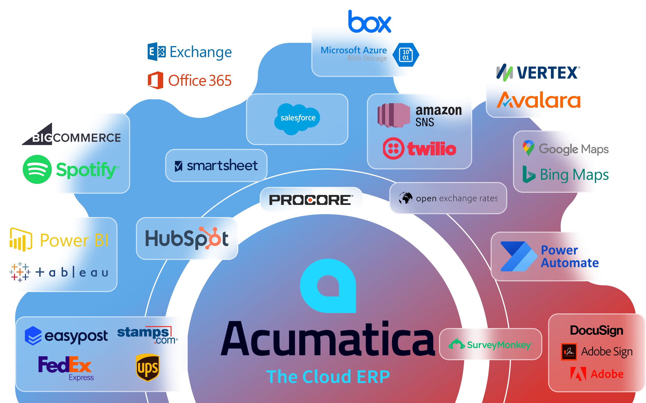 Acumatica integrations with other software