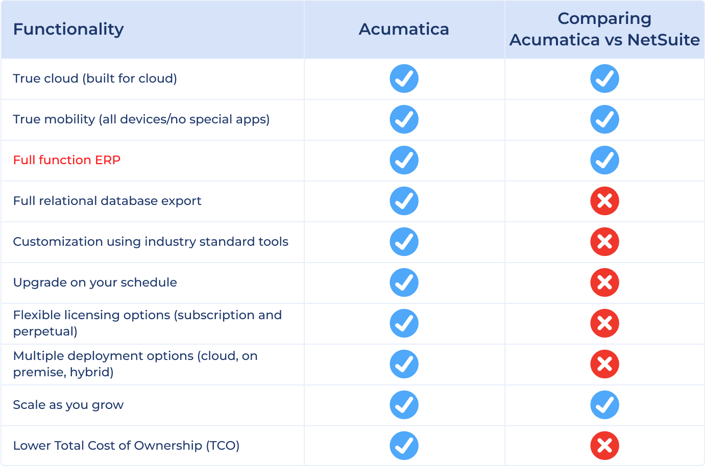 a chart comparing Acumatica Cloud ERP to Oracle NetSuite