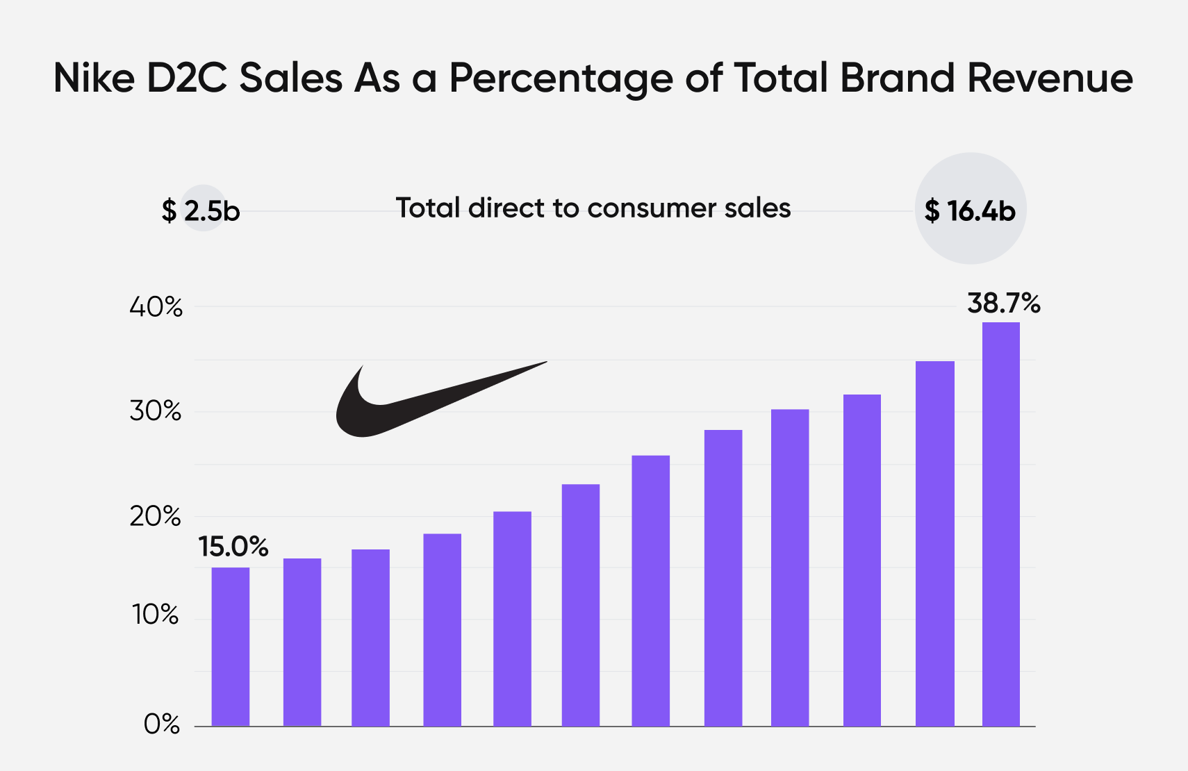 Nike D2C sales as a percentage of total brand revenue