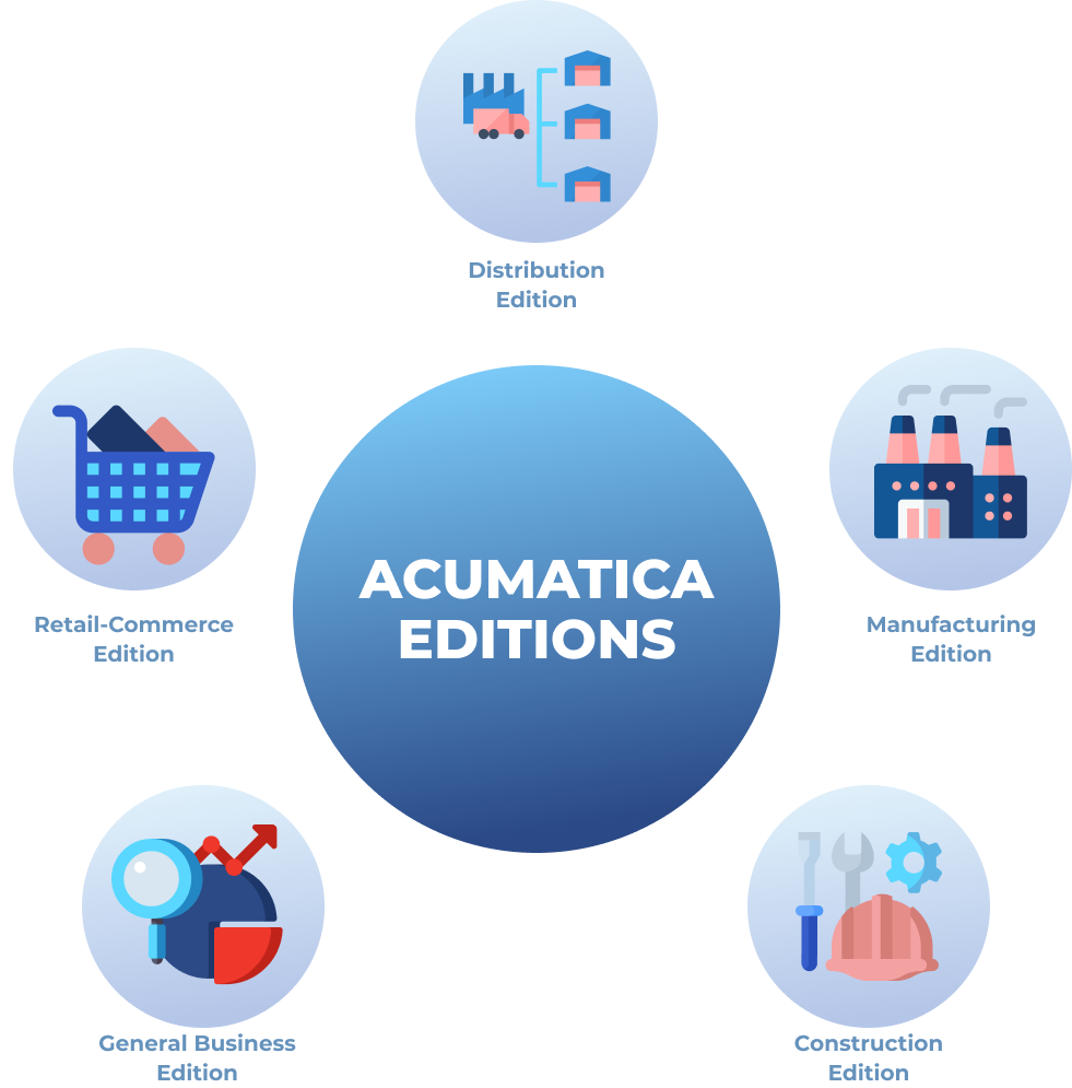 Acumatica Industry Editions. Construction, Manufacturing, Retail-Commerce, Distribution, General